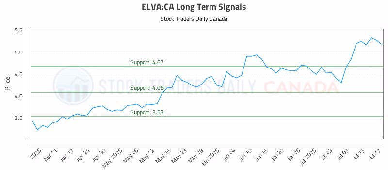 Stock Chart for ELVA:CA