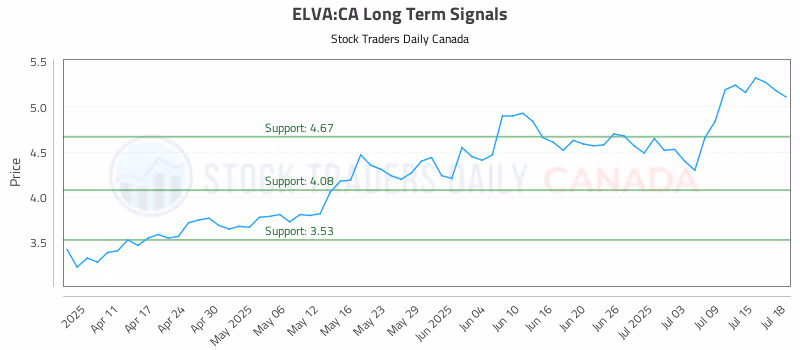 Stock Chart for ELVA:CA