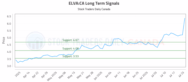 Stock Chart for ELVA:CA