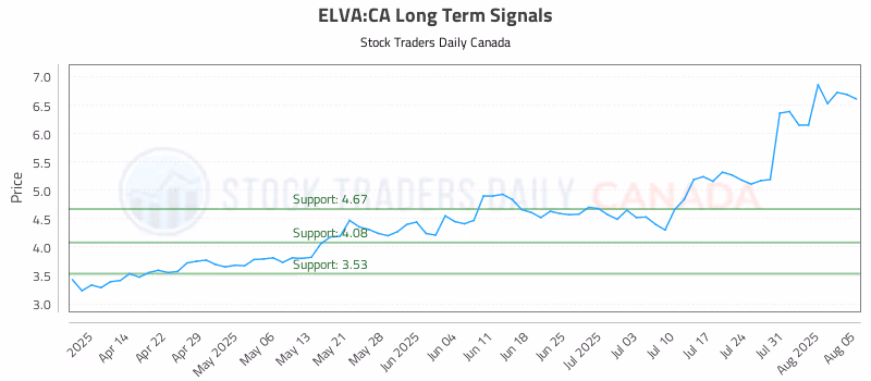 Stock Chart for ELVA:CA