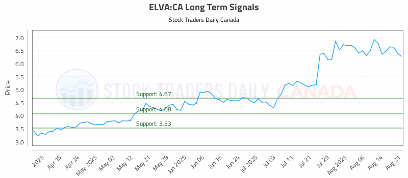 Stock Chart for ELVA:CA