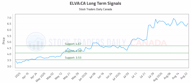 Stock Chart for ELVA:CA