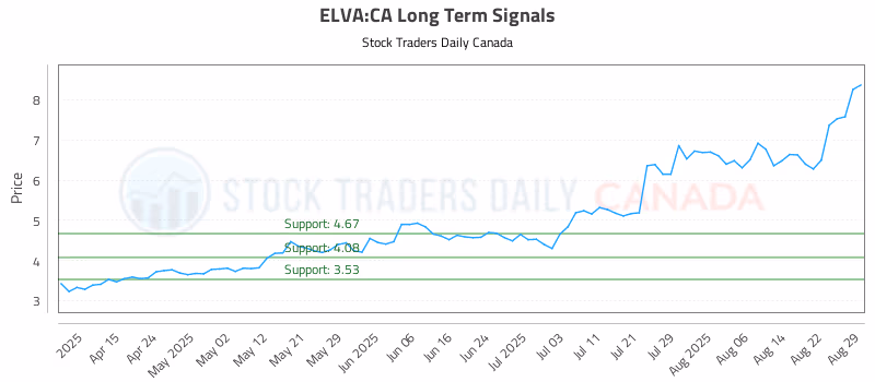 Stock Chart for ELVA:CA