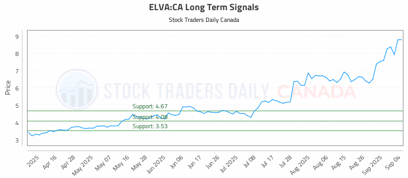Stock Chart for ELVA:CA