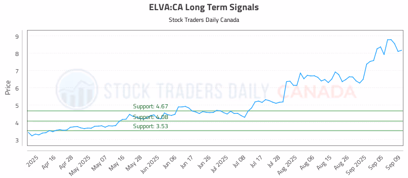 Stock Chart for ELVA:CA