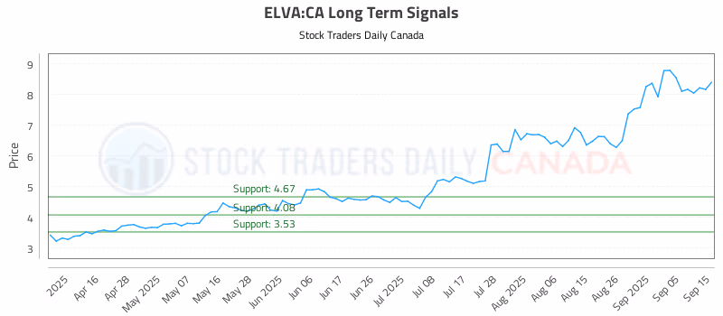 Stock Chart for ELVA:CA