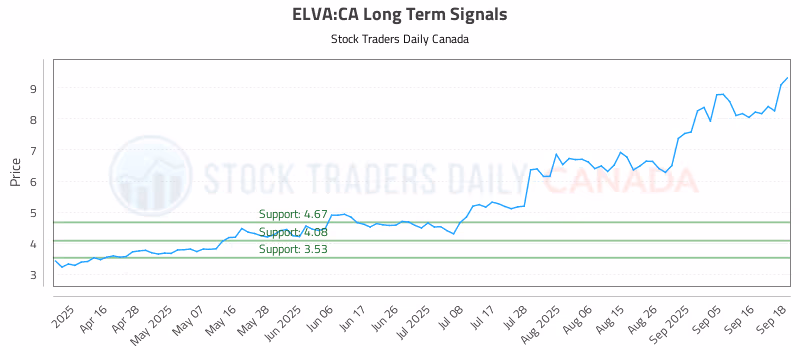 Stock Chart for ELVA:CA