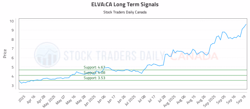 Stock Chart for ELVA:CA