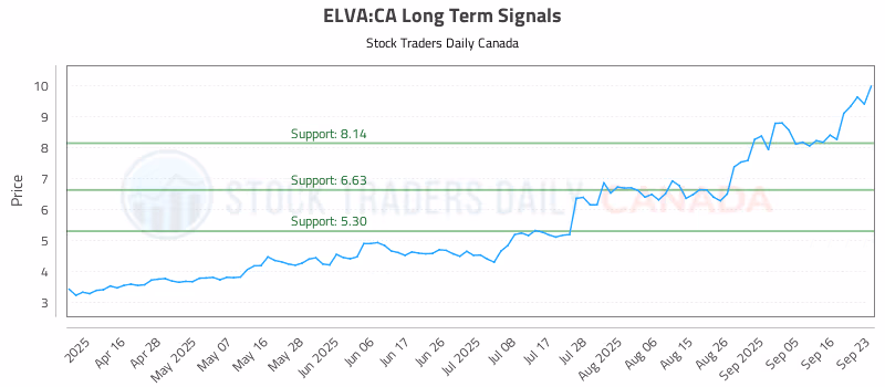 Stock Chart for ELVA:CA