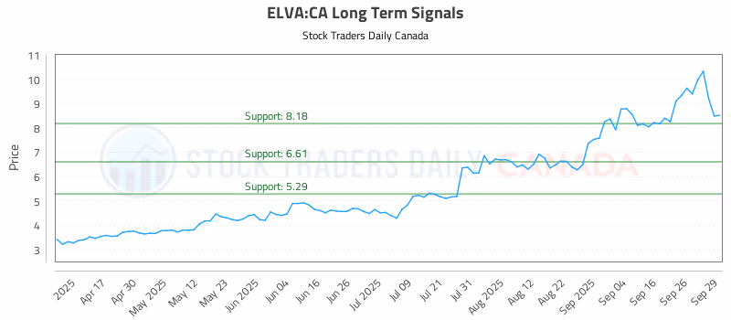 Stock Chart for ELVA:CA