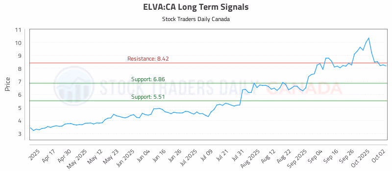 Stock Chart for ELVA:CA
