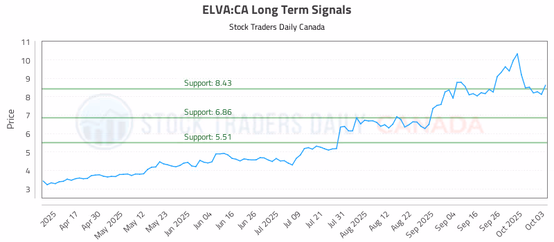 Stock Chart for ELVA:CA