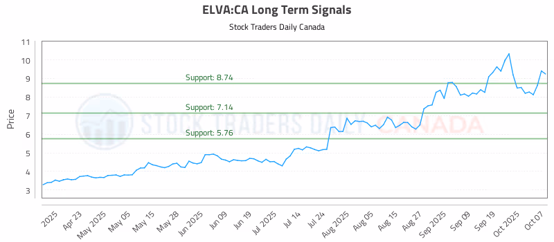Stock Chart for ELVA:CA
