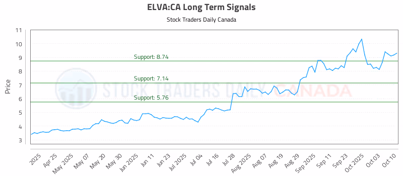 Stock Chart for ELVA:CA