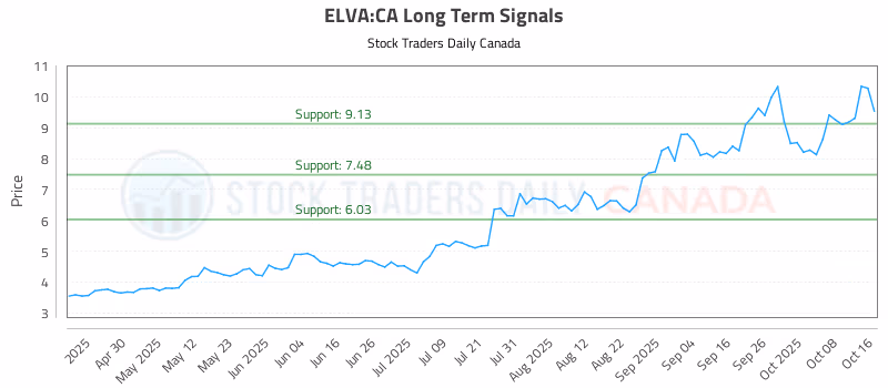 Stock Chart for ELVA:CA