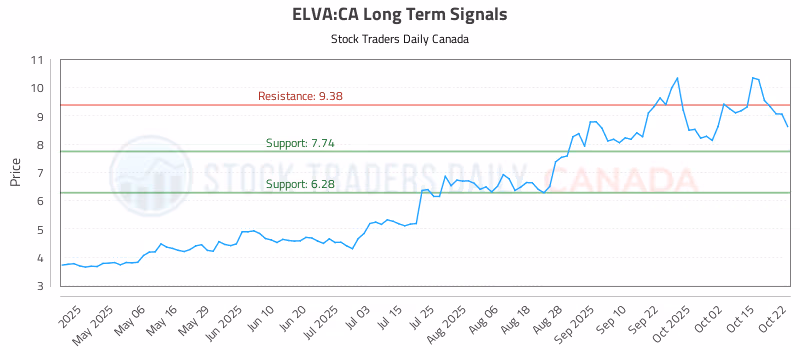 Stock Chart for ELVA:CA