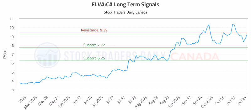 Stock Chart for ELVA:CA