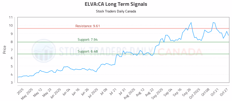 Stock Chart for ELVA:CA