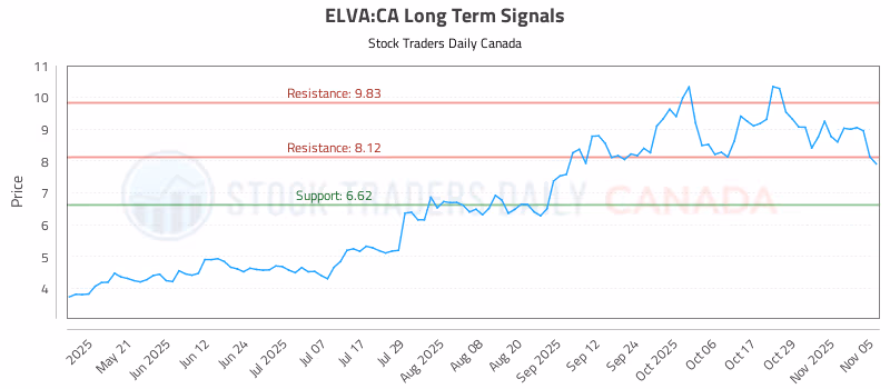 Stock Chart for ELVA:CA