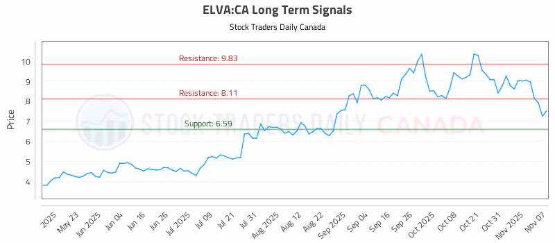 Stock Chart for ELVA:CA