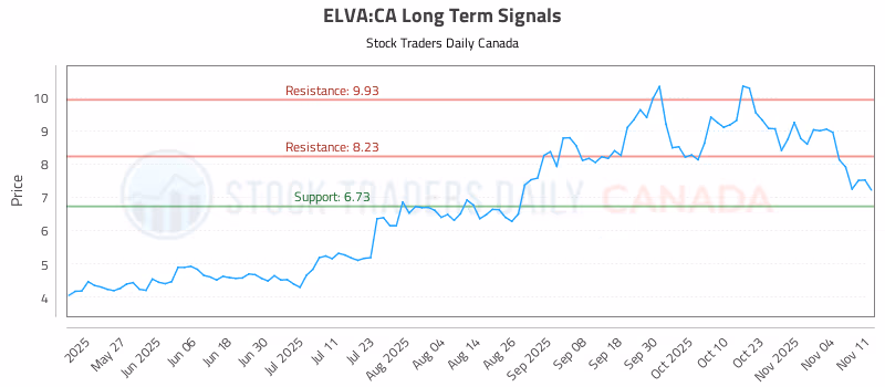 Stock Chart for ELVA:CA