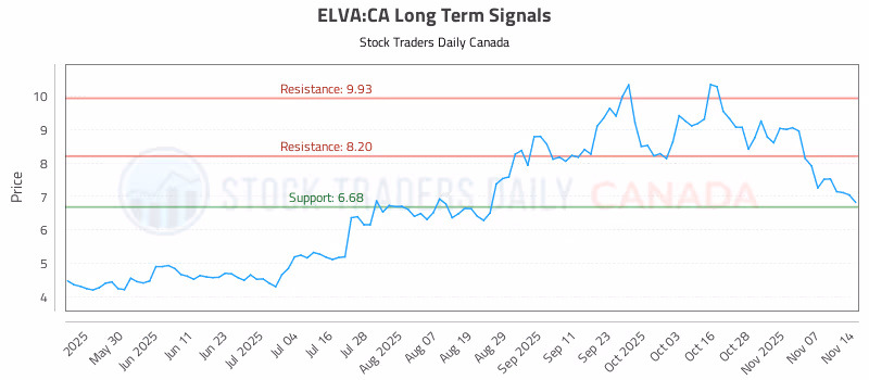 Stock Chart for ELVA:CA
