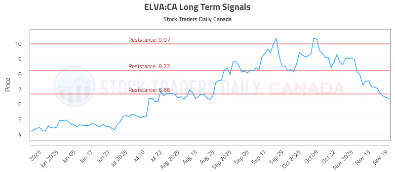 Stock Chart for ELVA:CA