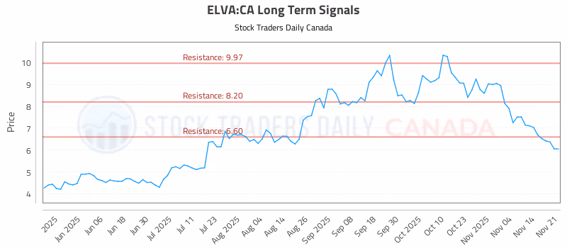 Stock Chart for ELVA:CA