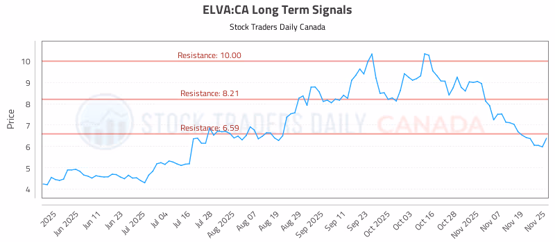 Stock Chart for ELVA:CA