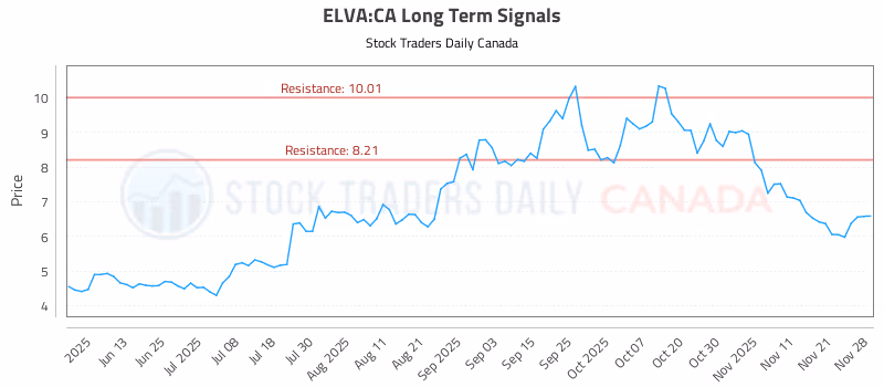 Stock Chart for ELVA:CA