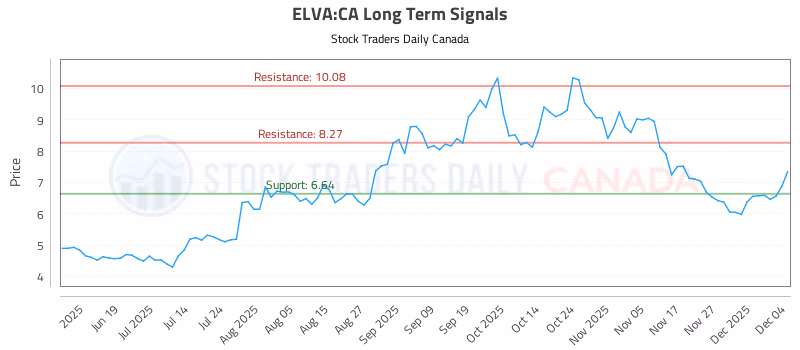 Stock Chart for ELVA:CA