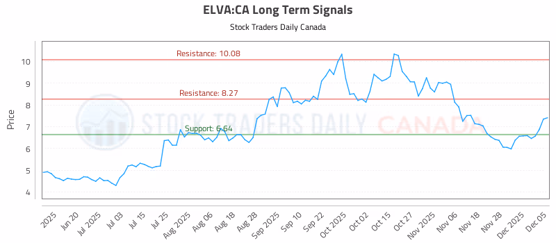 Stock Chart for ELVA:CA