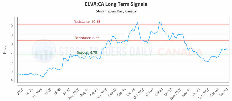 Stock Chart for ELVA:CA