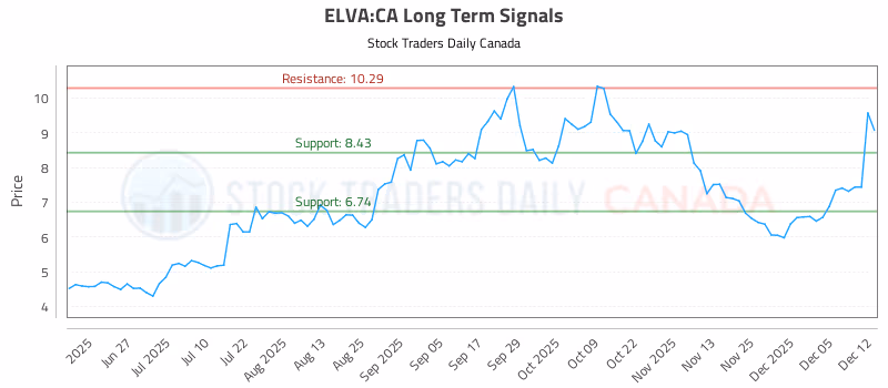 Stock Chart for ELVA:CA