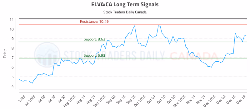 Stock Chart for ELVA:CA