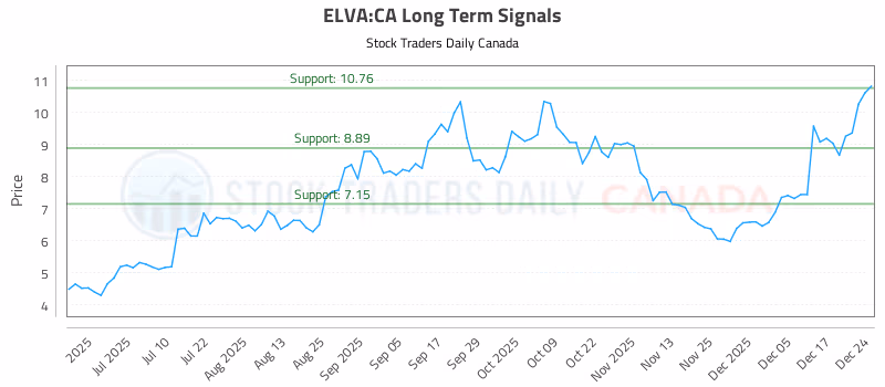 Stock Chart for ELVA:CA