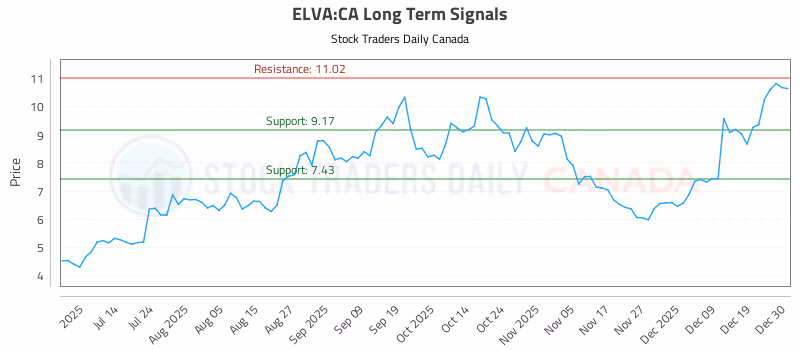 Stock Chart for ELVA:CA