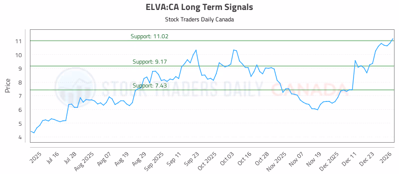 Stock Chart for ELVA:CA