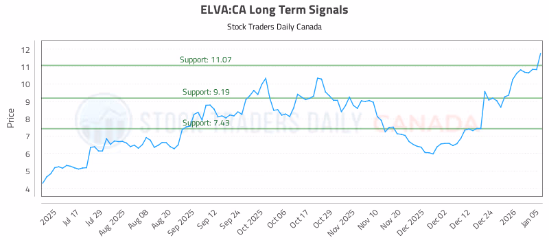 Stock Chart for ELVA:CA