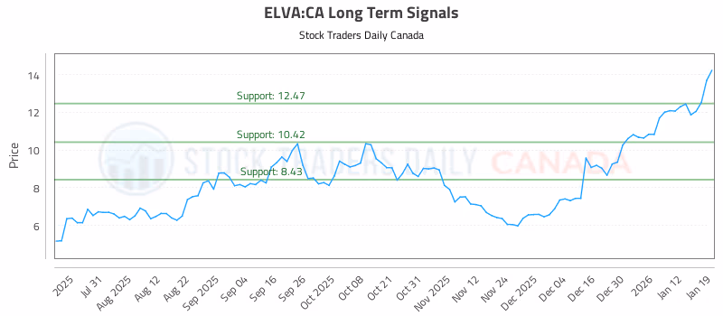Stock Chart for ELVA:CA