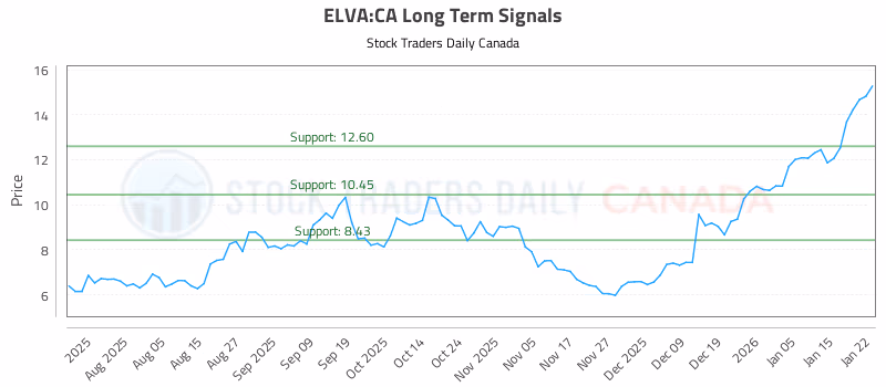 Stock Chart for ELVA:CA