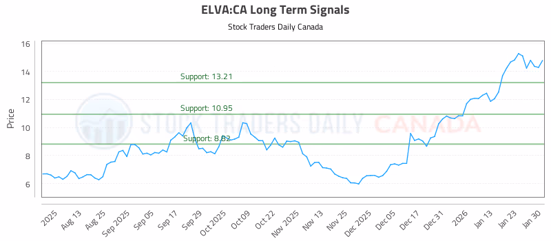 Stock Chart for ELVA:CA