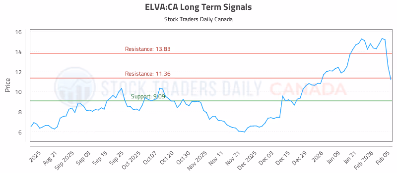 Stock Chart for ELVA:CA
