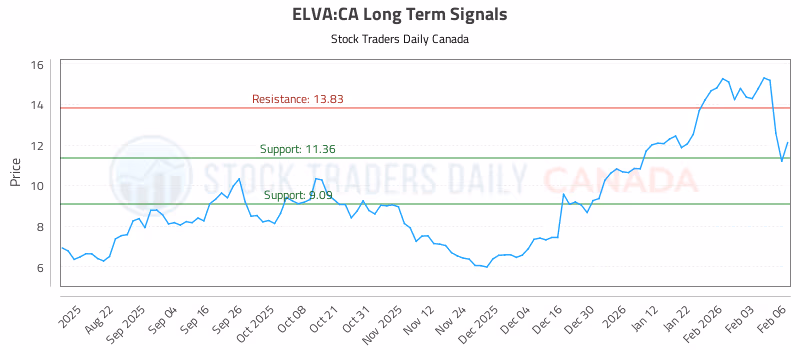 Stock Chart for ELVA:CA