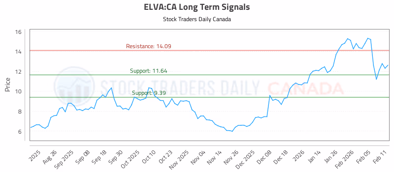 Stock Chart for ELVA:CA