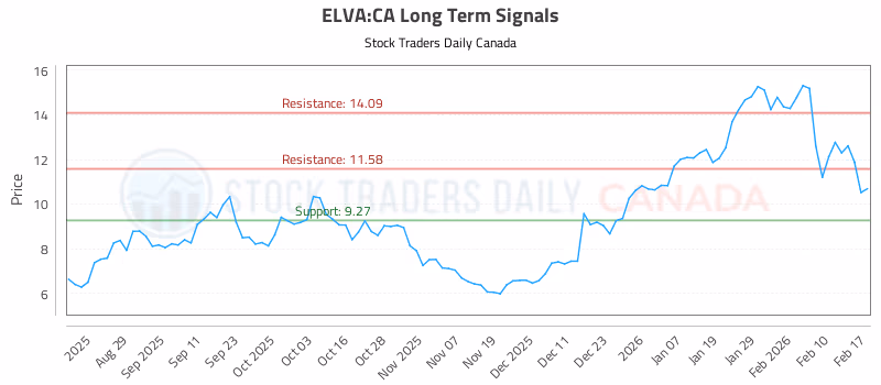 Stock Chart for ELVA:CA