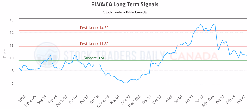 Stock Chart for ELVA:CA