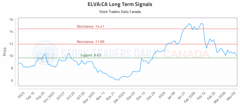 Stock Chart for ELVA:CA