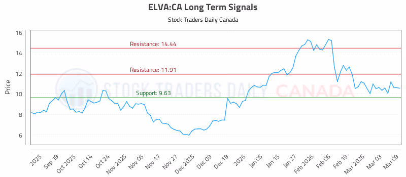 Stock Chart for ELVA:CA