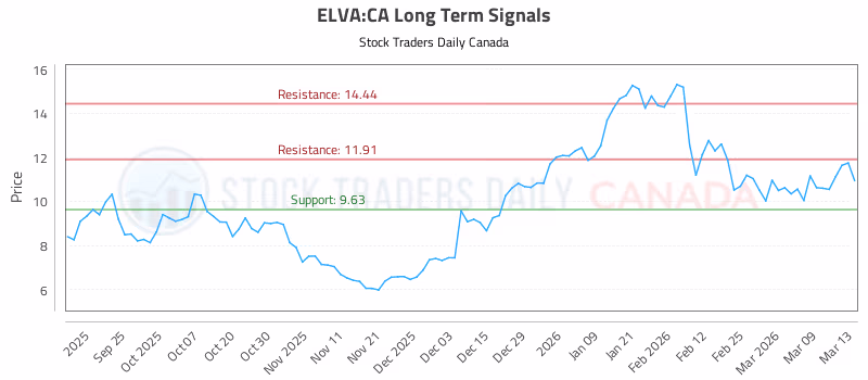 Stock Chart for ELVA:CA